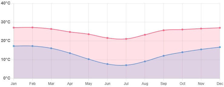 max min magoebaskloof temperatures
